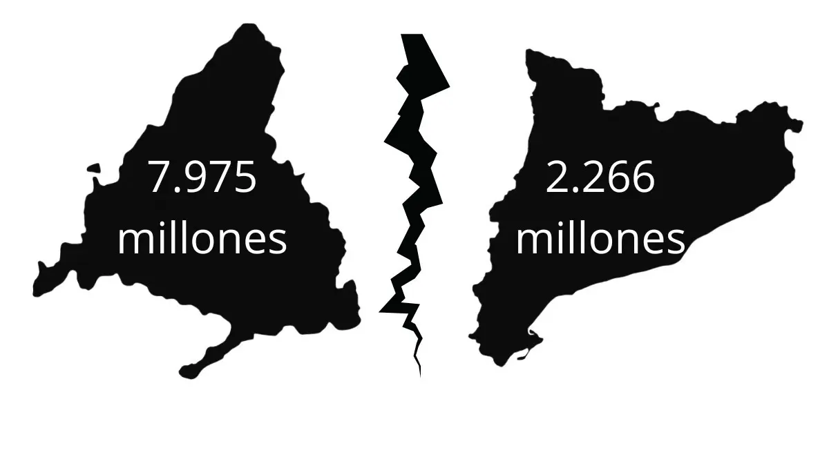 La brecha entre las aportaciones de Madrid y de Cataluña crece año tras año