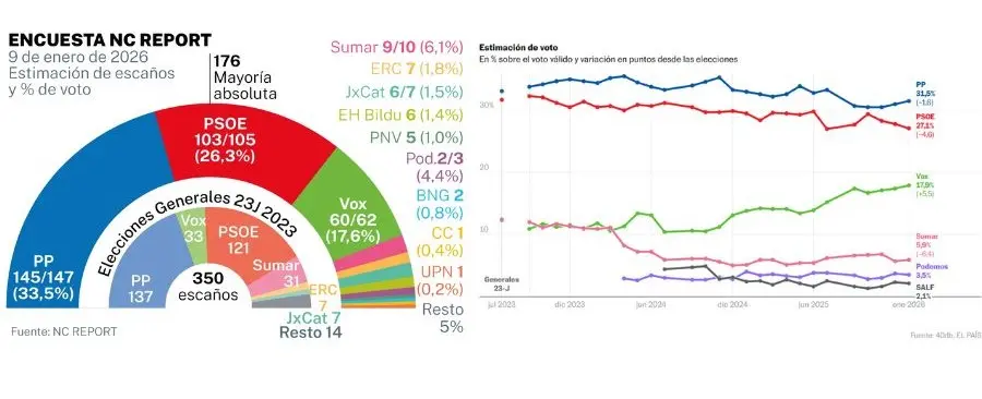 Sondeos electorales de La Raz&oacute;n y El Pa&iacute;s 12-01-25