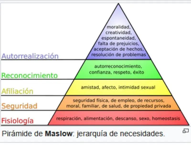 pir&aacute;mide de Maslow
