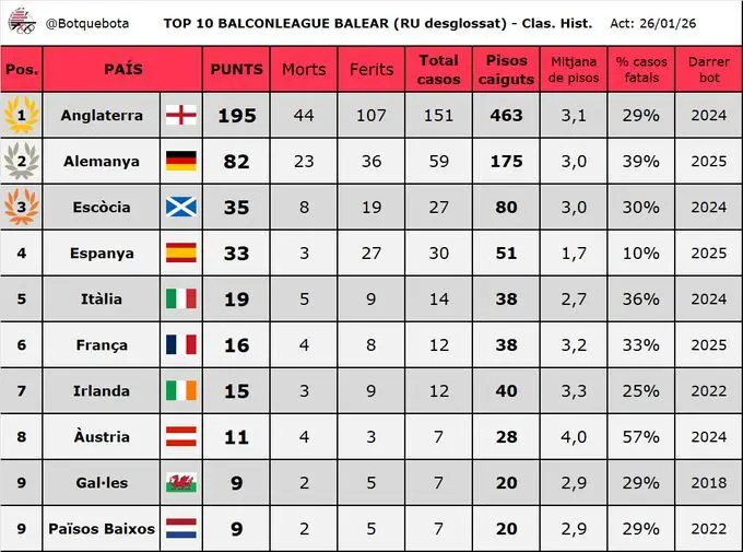 Clasificaci&oacute;n liga balconing