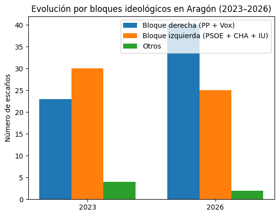 Los resultados de Arag&oacute;n 8-2-26 por bloques ideol&oacute;gicos
