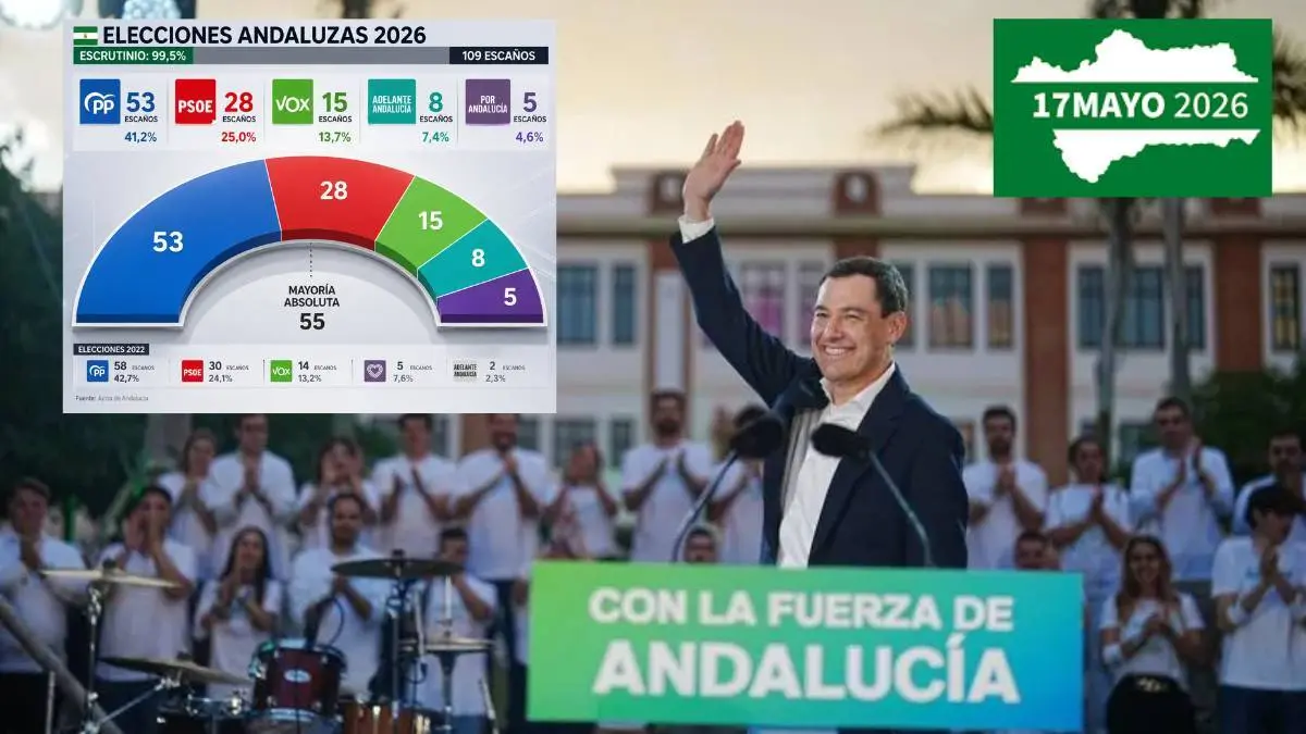 Juanma Moreno gana las elecciones en Andaluc&iacute;a, pero sin mayor&iacute;a absoluta