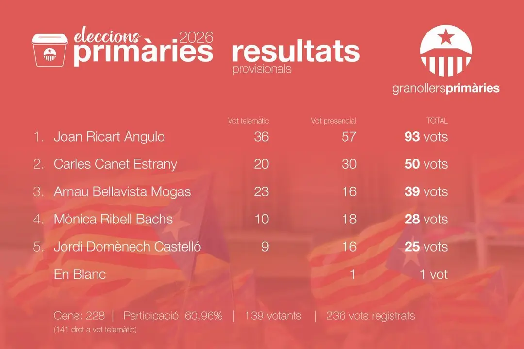 Resultat eleccions a Candidat de Granollers Prim&agrave;ries a les municipals 2027