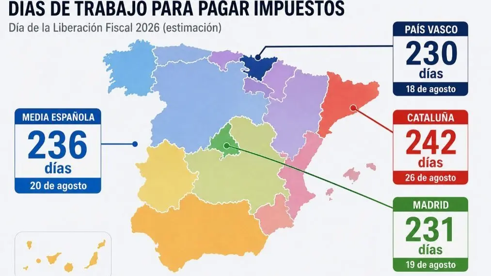 Total d&iacute;as de trabajo necesarios para pagar los impuestos