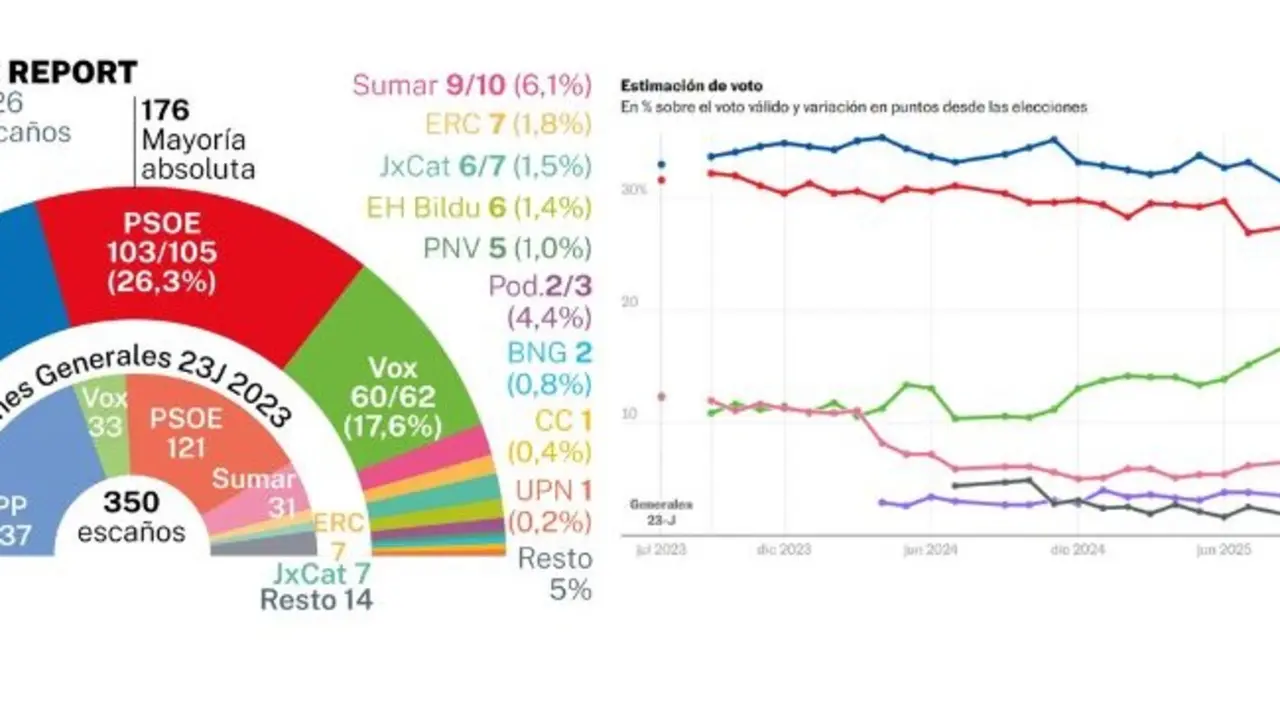 Sondeos electorales de La Raz&oacute;n y El Pa&iacute;s 12-01-25