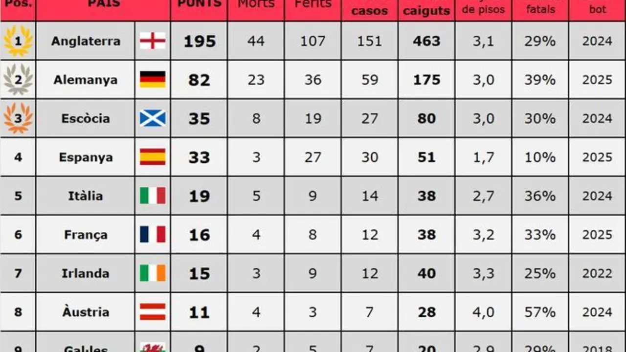 Clasificaci&oacute;n liga balconing