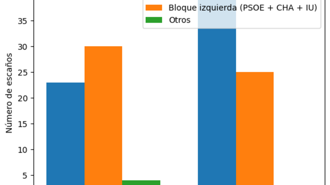 Los resultados de Arag&oacute;n 8-2-26 por bloques ideol&oacute;gicos