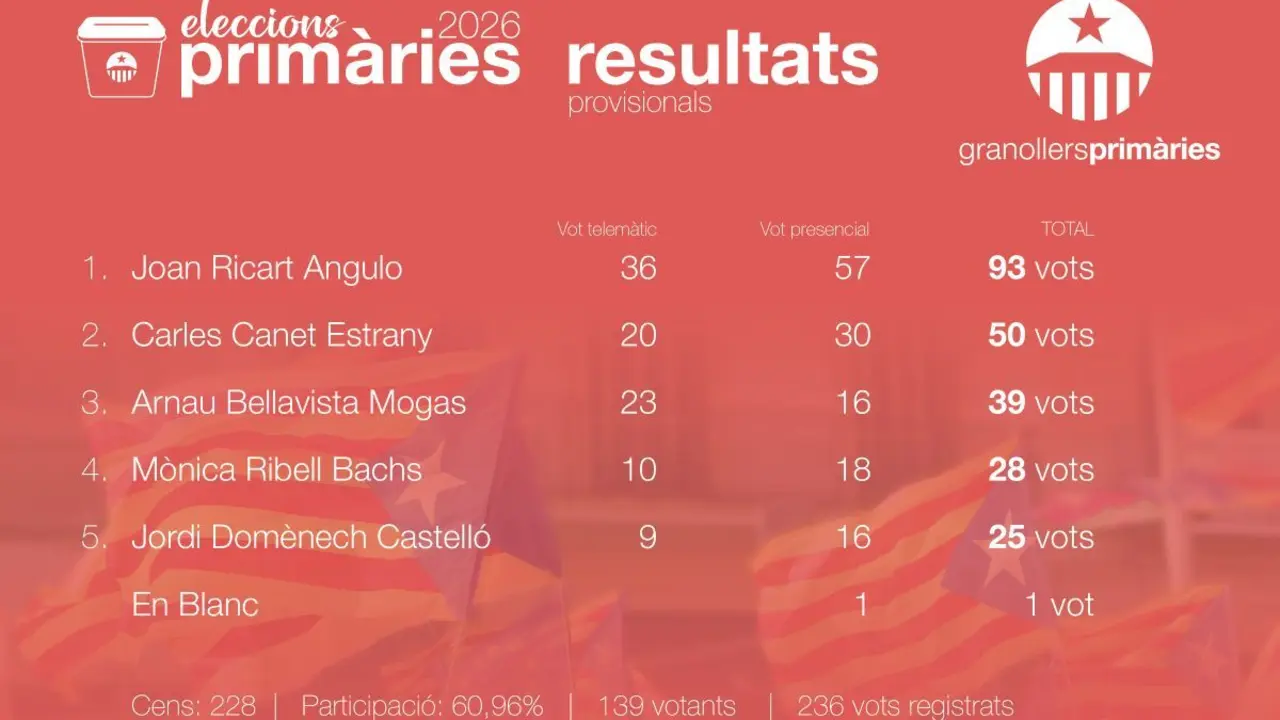 Resultat eleccions a Candidat de Granollers Prim&agrave;ries a les municipals 2027