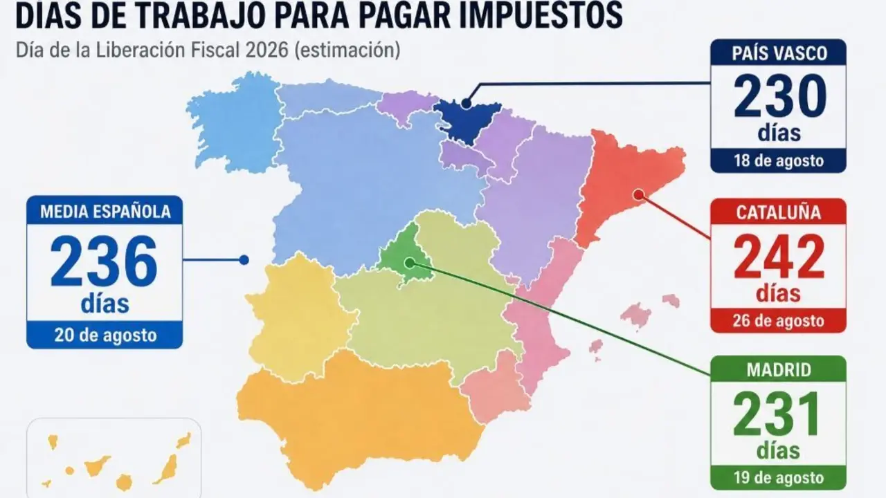 Total d&iacute;as de trabajo necesarios para pagar los impuestos