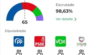 El resultado de las elecciones que hunden al Psoe extreme&ntilde;o