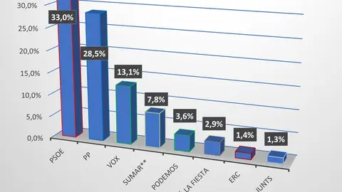 Gráfico encuesta CIS 18-09-24