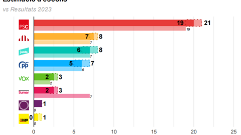 Estimación de escaños al Congreso de los diputados encuesta CEO catalán Marzo 2025 - fuente CEO