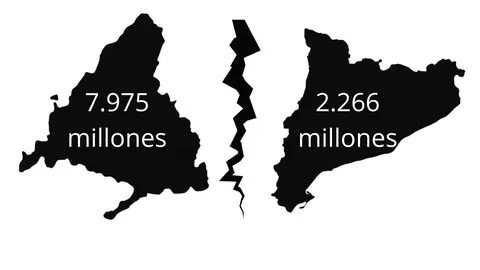 La brecha entre las aportaciones de Madrid y de Cataluña crece año tras año