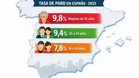 Los mayores de 55 a&ntilde;os representan la mayor taswa de paro