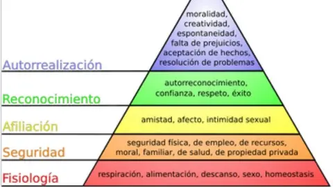pir&aacute;mide de Maslow