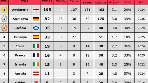 Clasificaci&oacute;n liga balconing