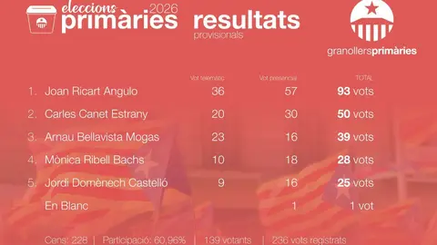 Resultat eleccions a Candidat de Granollers Prim&agrave;ries a les municipals 2027