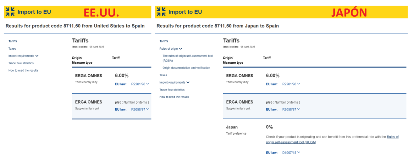 Taric para el código 8711.50