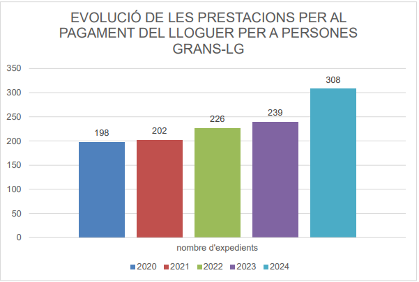 Evolució ajuda al lloguer a les persones grans