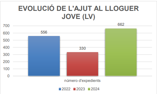 Evolució ajuda al lloguer a joves