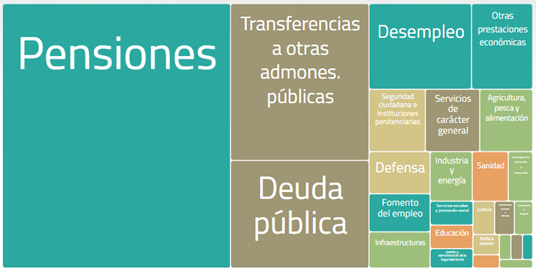 Adónde van nuestros impuestos