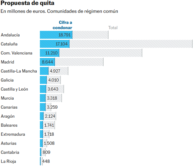 Quita deuda autonomías