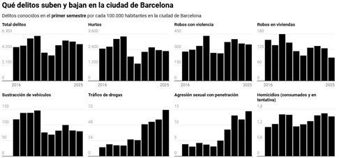 Delitos suben y bajan en Barcelona ciudad