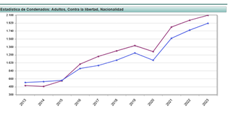 Estadística de Condenados