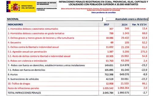 Tabla de delitos 2017 vs 2024