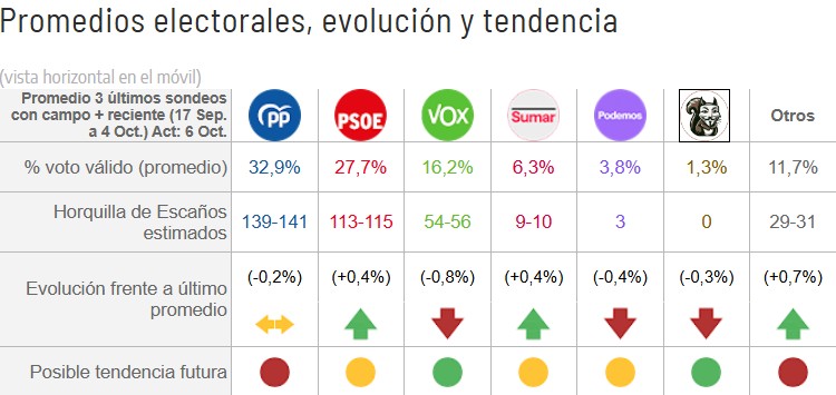 Promedio últimas encuestas electorales