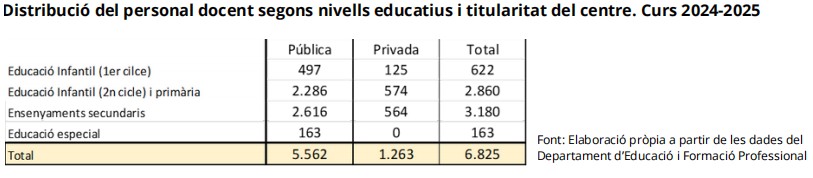 Distribució personal docent curs 25-26