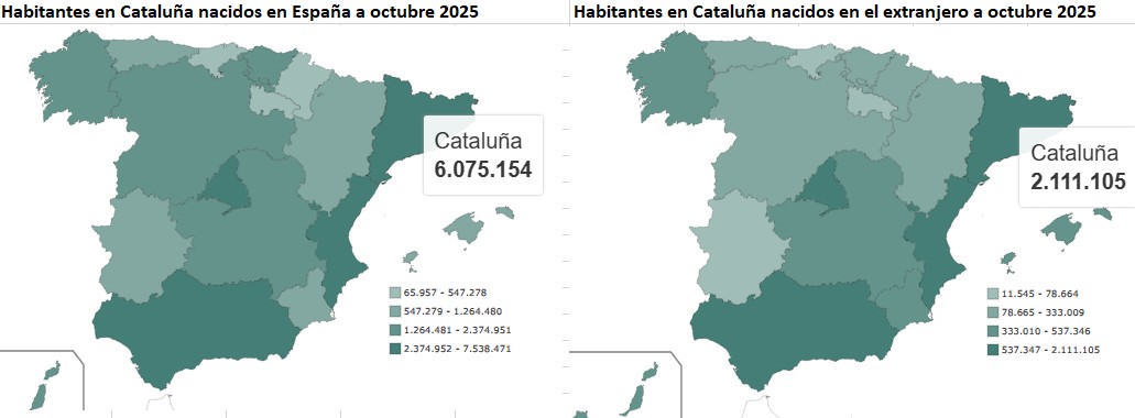 Habitantes de Cataluña nacidos en España y en el Extranjero