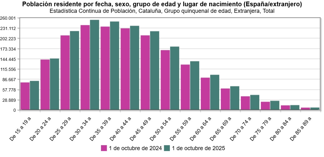 Estadistica de Población de Cataluña nacida en el extranjero respecto a octubre del 24 vs 25