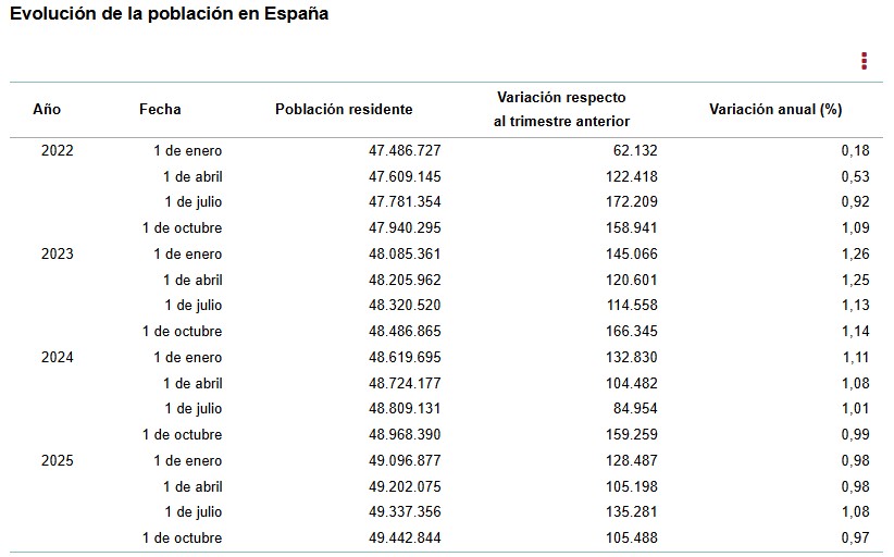 Evolución población en España 2