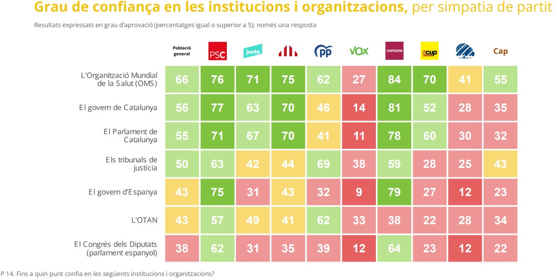 Grau de confiança en les institucions i organitzacions, per simpatia de partit