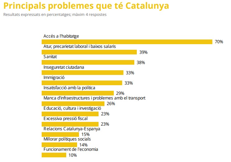 Pregunta En la seva opinió, quins creus que són els principals problemes que té actualment Catalunya