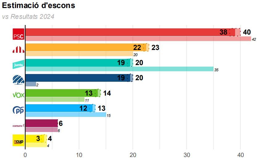 Estimación escaños Octubre 2025 vs 2024