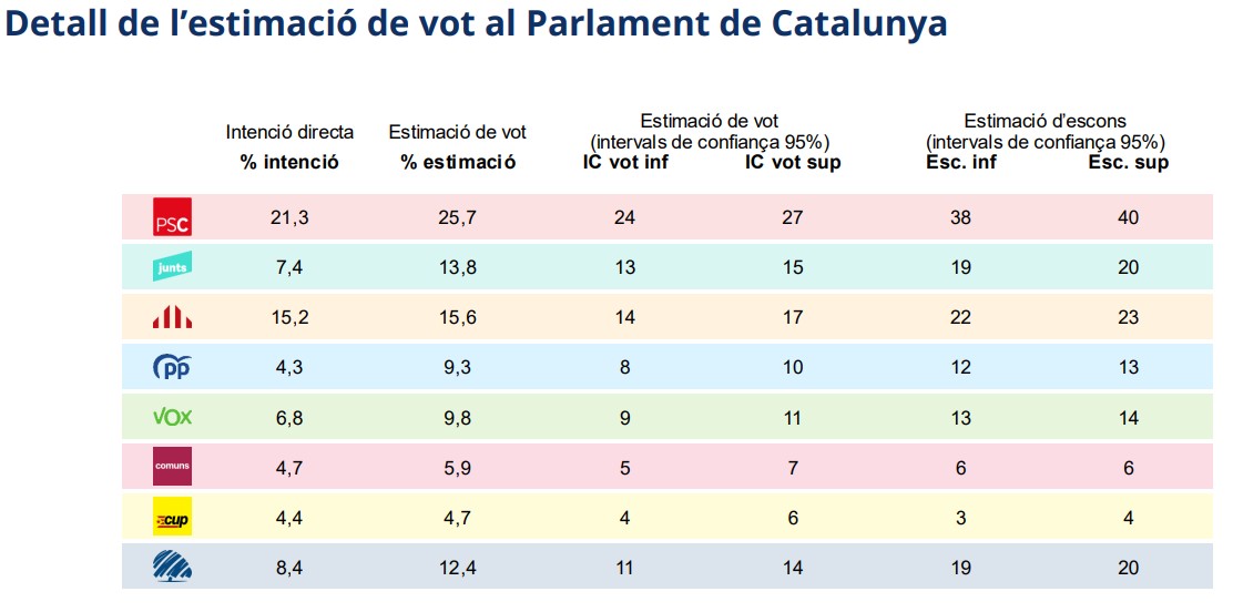 Detalle de la estimación del voto al Parlament