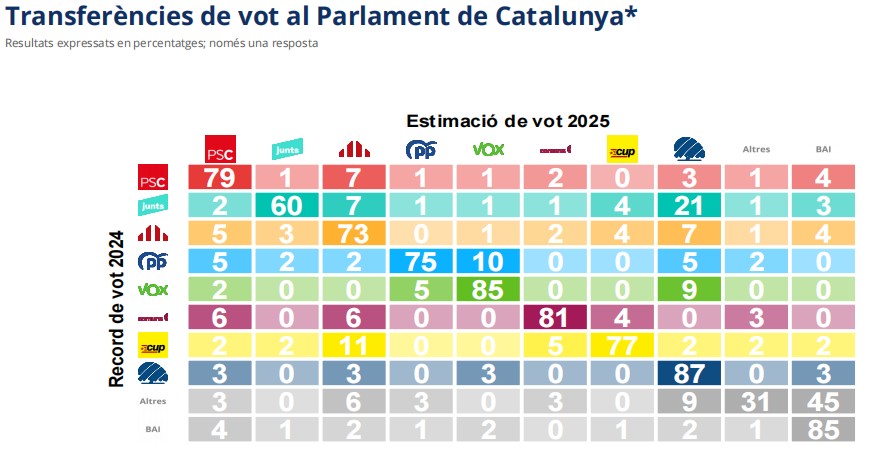 Transferencias de voto en el Parlamento de Cataluña