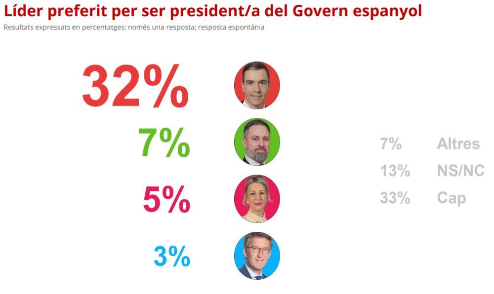 Santiago Abascal es el segundo líder, en cataluña, elegido para gobernar en España