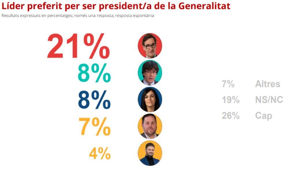 Silvia Orriols es la segunda líder elegida para ser presidenta de Cataluña