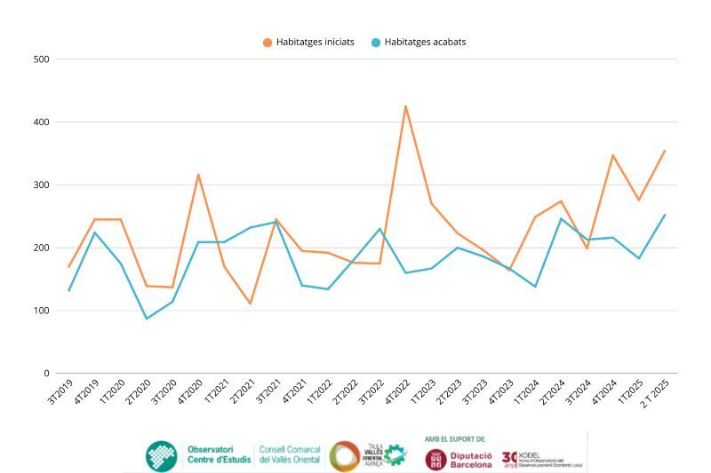 grafic evolució habitatges VOr