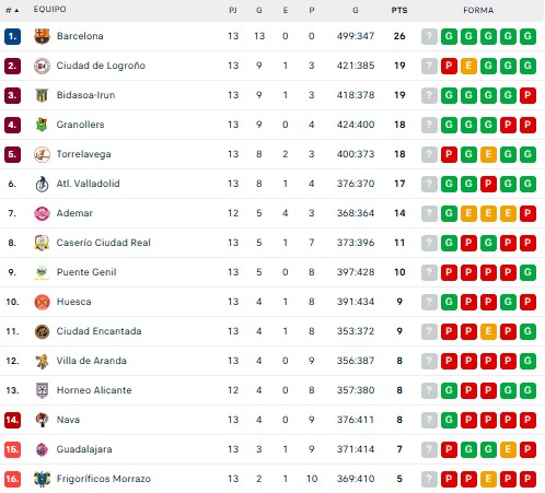 Clasificación Asobal 14-12-25 