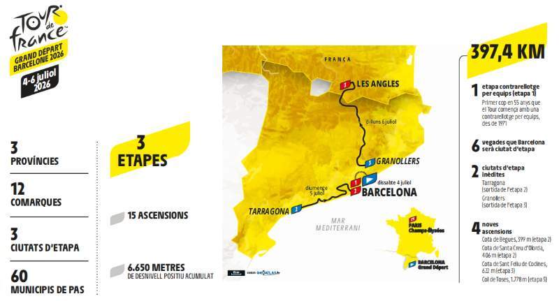 l'itinerari del Tour 2026 a Catalunya
