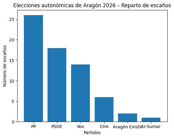 Resultado elecciones a Aragón del 8-2-26