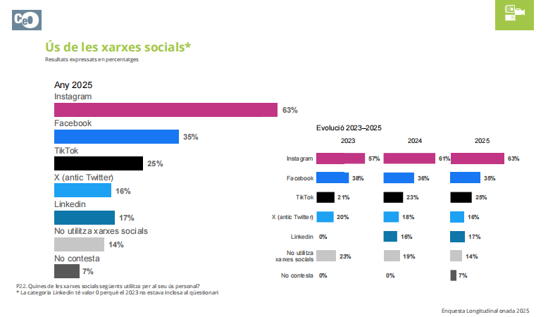 Uso de las redes sociales