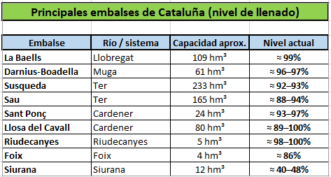 Nivel llenado embalses Cataluña a 7-03-26