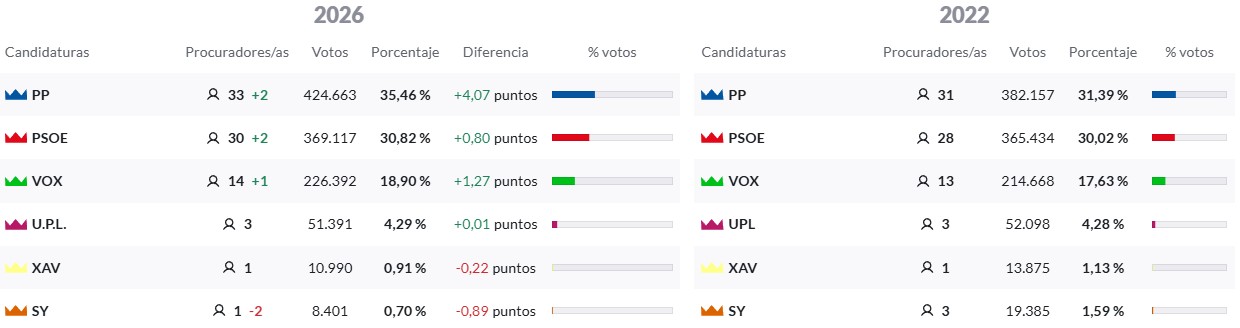 diferencia entre elecciones 20222 y las del 2026 en CyL