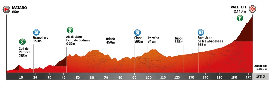 Recorregut 4 etapa Mataró - Vallter a traves del Valles Oriental