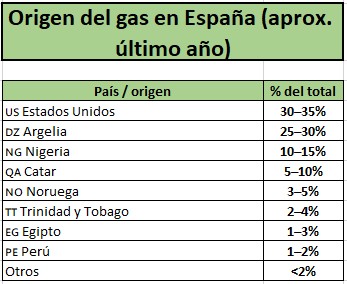 origen gas en España